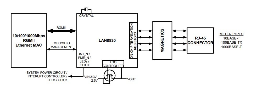 Block Diagram - Microchip Technology LAN8830 Gigabit Ethernet Transceivers with RGMII